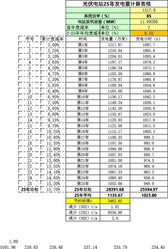 国网分布式光伏发电项目-经济测算模板
