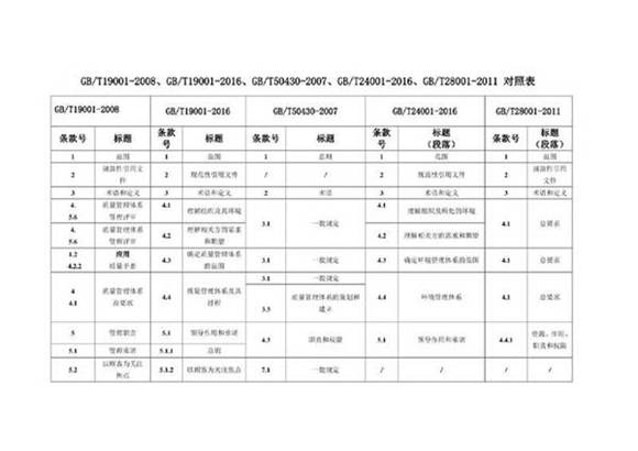 GBT19001-2008 GBT19001-2016 GBT50430-2007 GBT24001-2016 GBT28001-2011-对照表