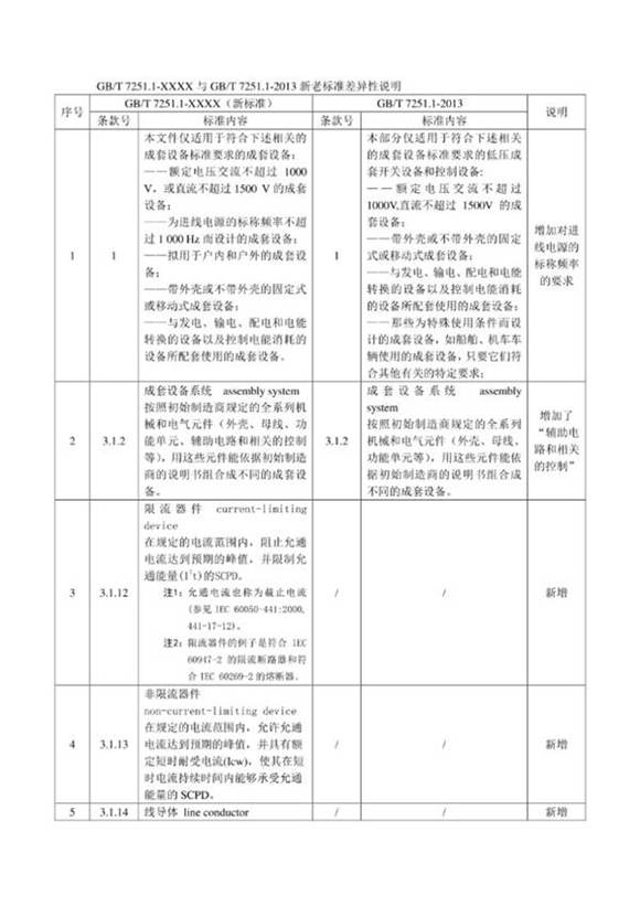 GB T 7251.1-2022与GB T 7251.1-2013的区别