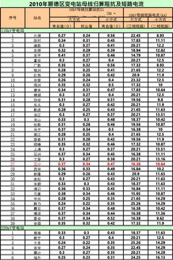 工程中短路电流实用计算表