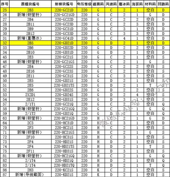 国家电网新老通用设计模块对应表(259全最终版)