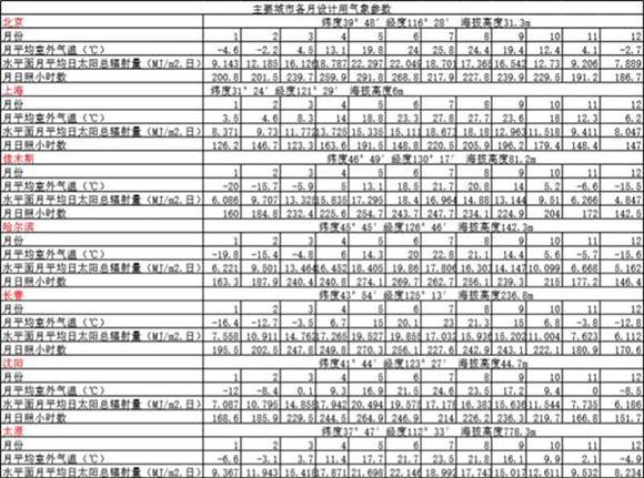 全国主要城市各月设计用气象参数