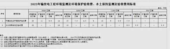 2023年输变电工程环境监测及环境保护验收费 水土保持监测及验收费用标准