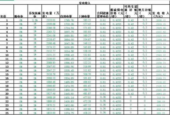 分布式光伏电站运营期间损益测算