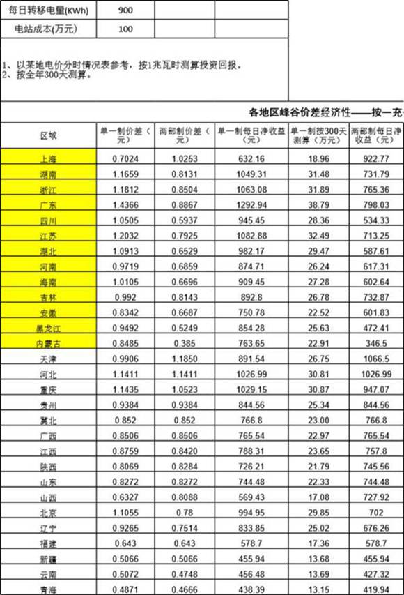 各省储能回本经济性测算2023.8.10修正