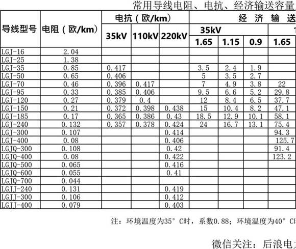 输变电工程-常用导线电阻 电抗 经济输送容量及持续允许负荷一览表