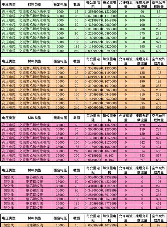 输变电工程-常用电缆电阻电抗参数表