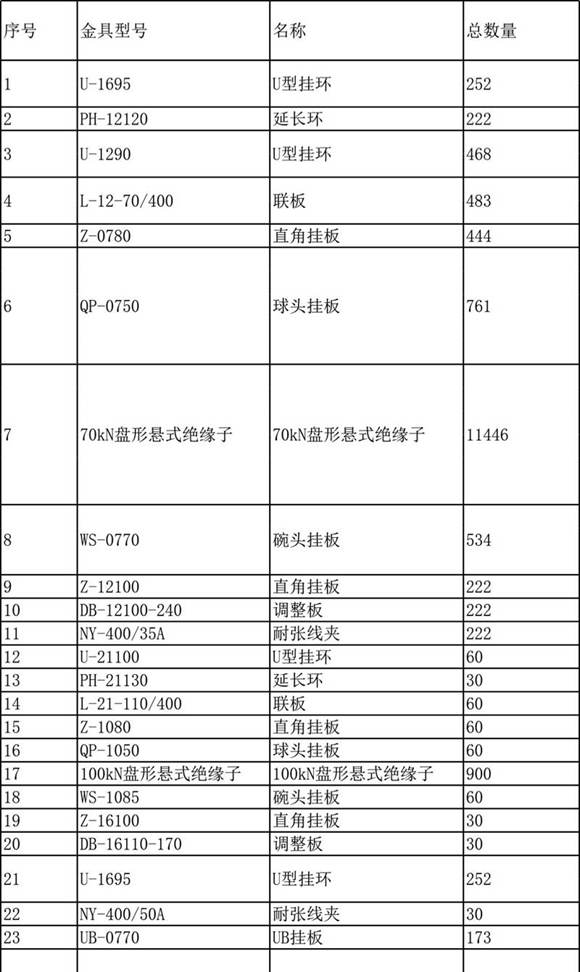 输变电工程-金具统计