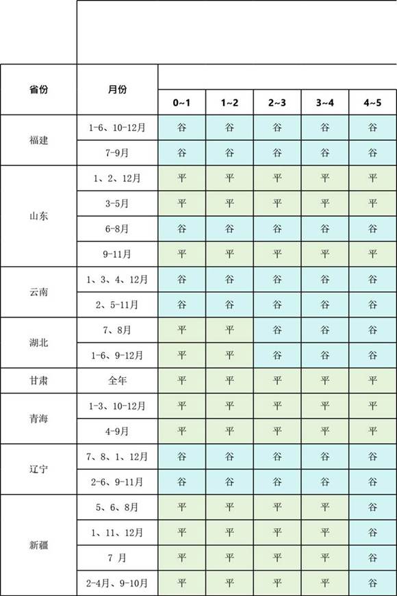 2024年峰谷充放电分时电价汇总表(更新3月电价)