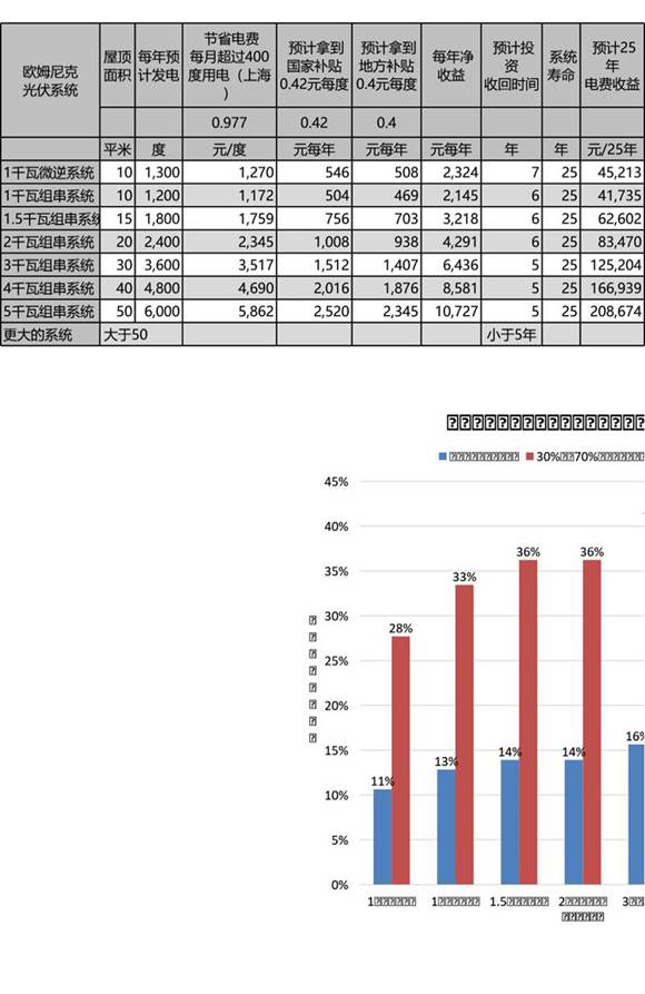 分布式光伏电站投资收益对照表