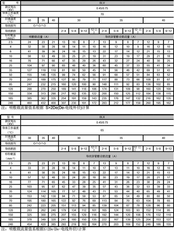 2023版最新导线载流量对照表(全)