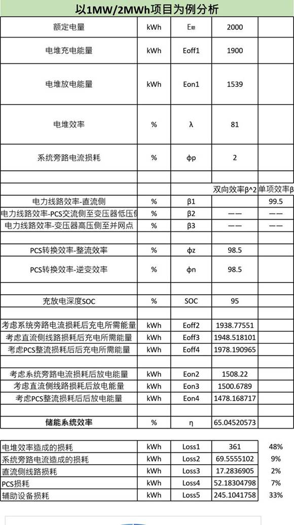 系统充放电效率计算(以1MW2MWh项目为例分析)