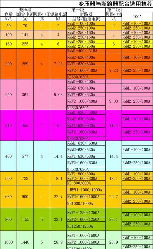 变压器容量与母排 开关 选型配合表
