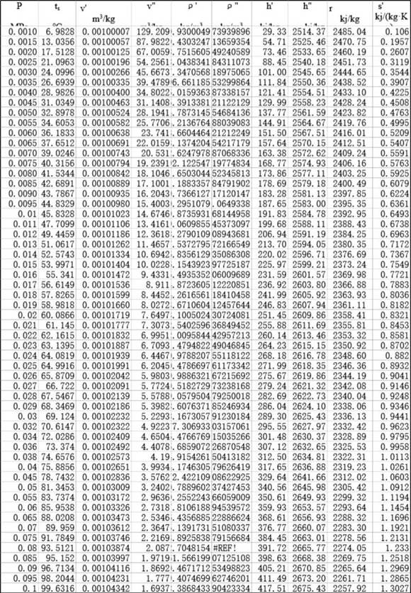 水和水蒸气热力性质表