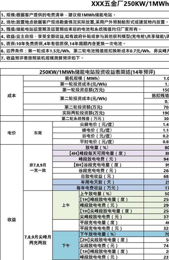 250KW1MWh储能项目经济测算(预评14年期)