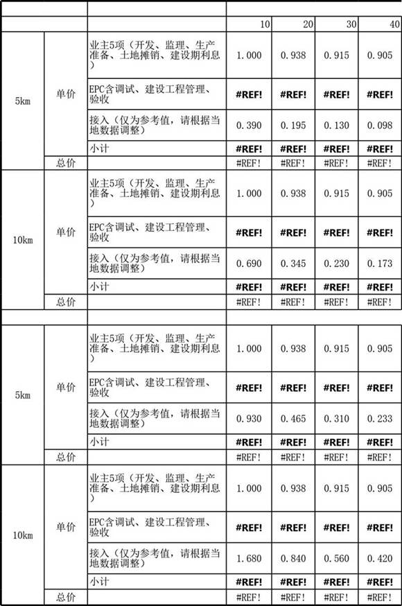 2025版 各类型太阳能光伏电站项目投资造价估算工具