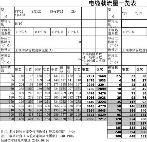 常用导线最大输送容量 经济输送容量一览表及压降计算器
