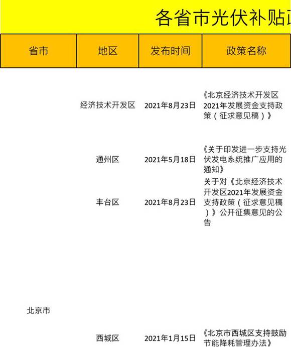 各省市光伏补贴政策汇总