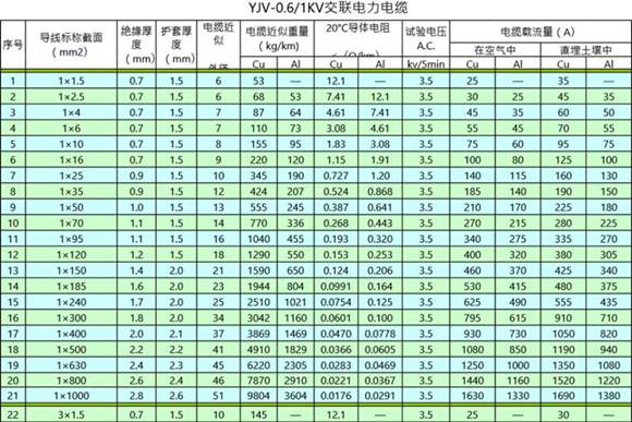 YJV YJLV电缆结构尺寸 技术参数