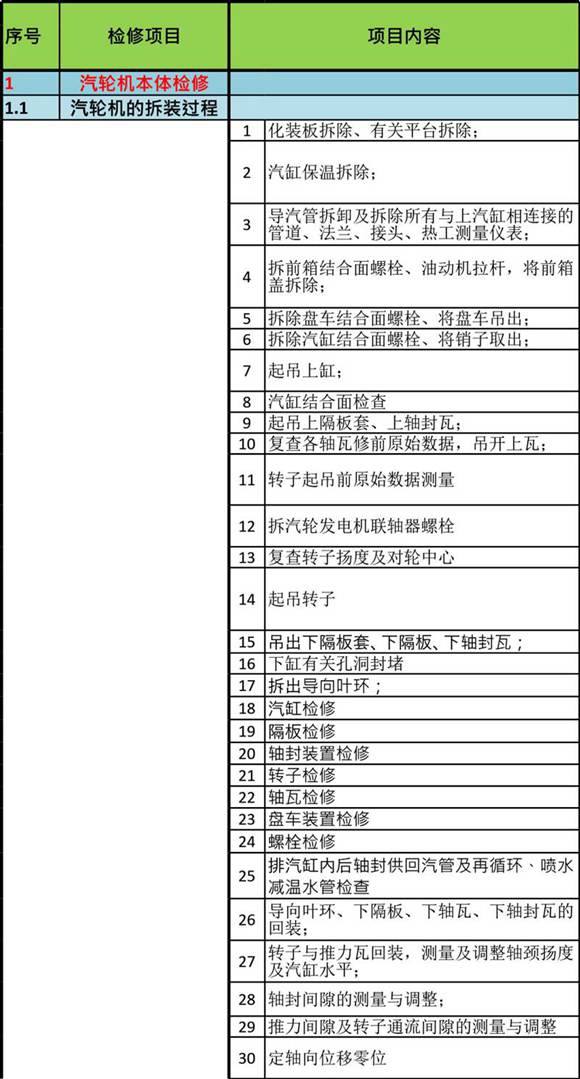 垃圾焚烧发电机组汽机专业检修标准项目工程量清单表