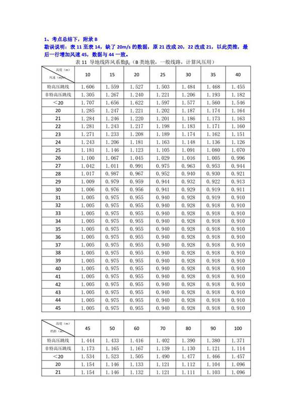 考点总结勘误汇总