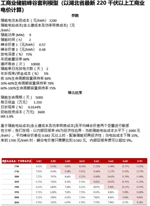 工商业储能峰谷套利模型