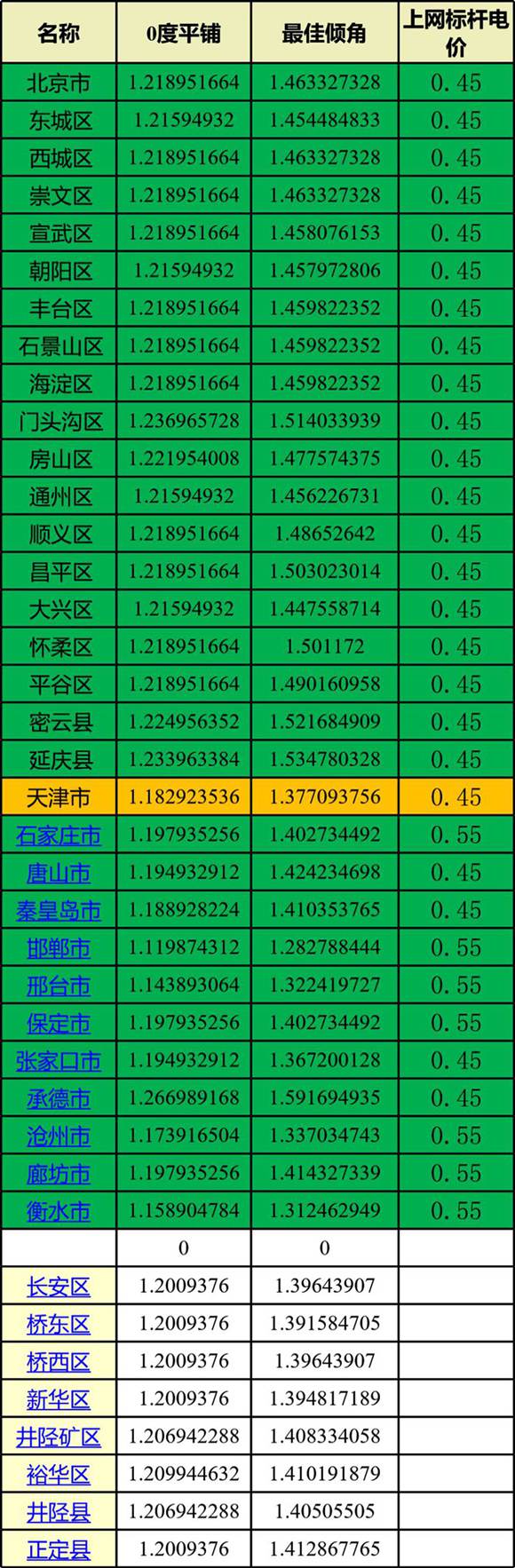 光伏测算模型工具(发电量 收益 财务评价)