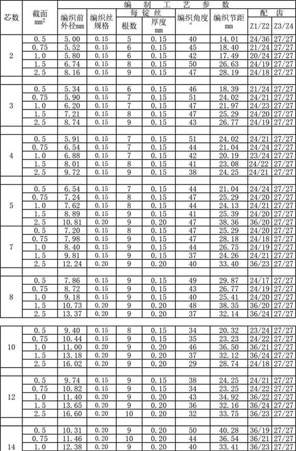 电缆工艺编织工艺计算表