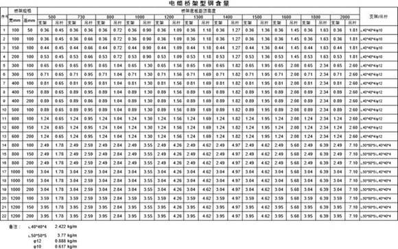 电缆桥架型钢含量计算表(支架 吊杆)