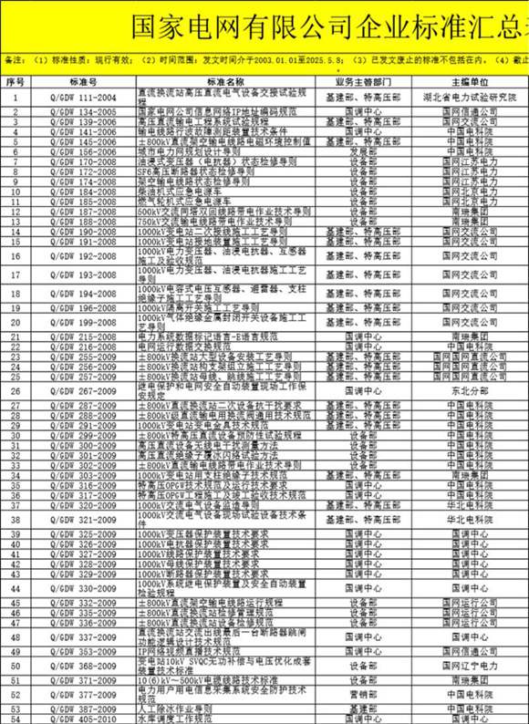 国家电网公司企业标准汇总表(2003.1.1-2025.5.13)挂网版 2