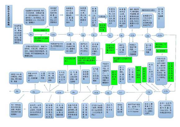火电厂整体启动过程图