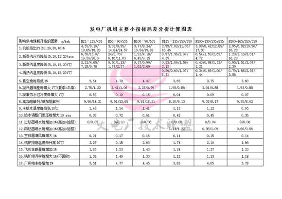 发电厂机组主要小指标耗差分析计算图表