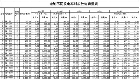 蓄电池放电率与容量对照表
