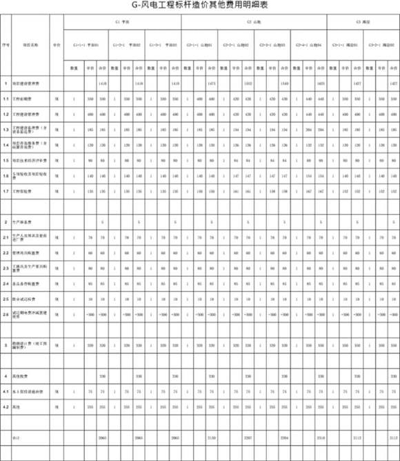 中国华能集团公司风电工程标杆造价指标表格