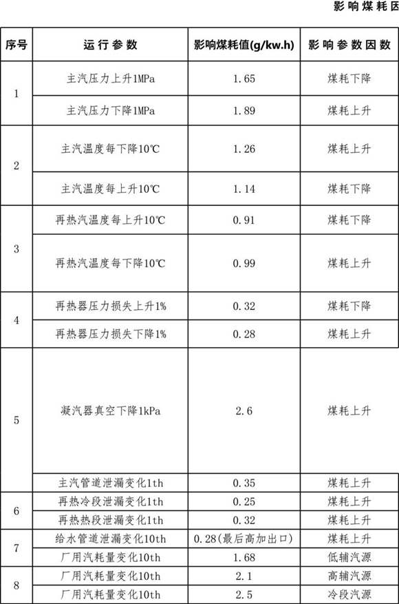 600MW机组-影响煤耗因素汇总表