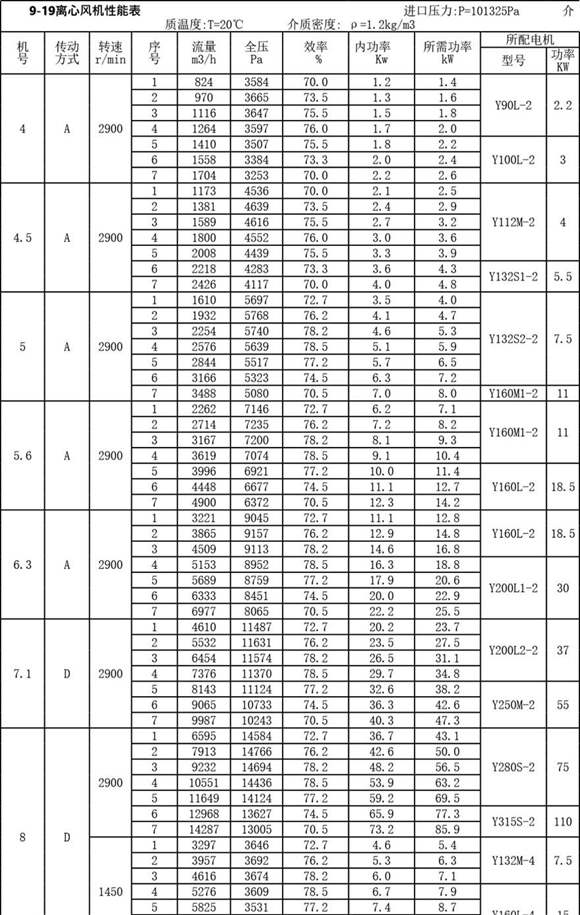 风机样本参数表(多种型号)