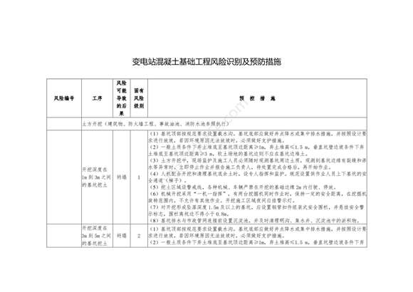 变电站混凝土基础工程风险识别及预防措施