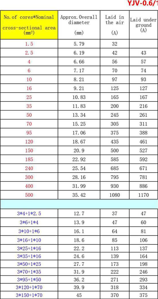 2025 电缆载流量查询表