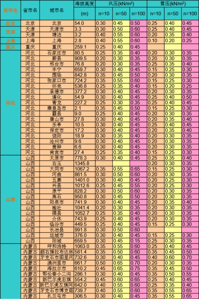 光伏风压荷载计算及全国风 雪 震基本资料汇总表