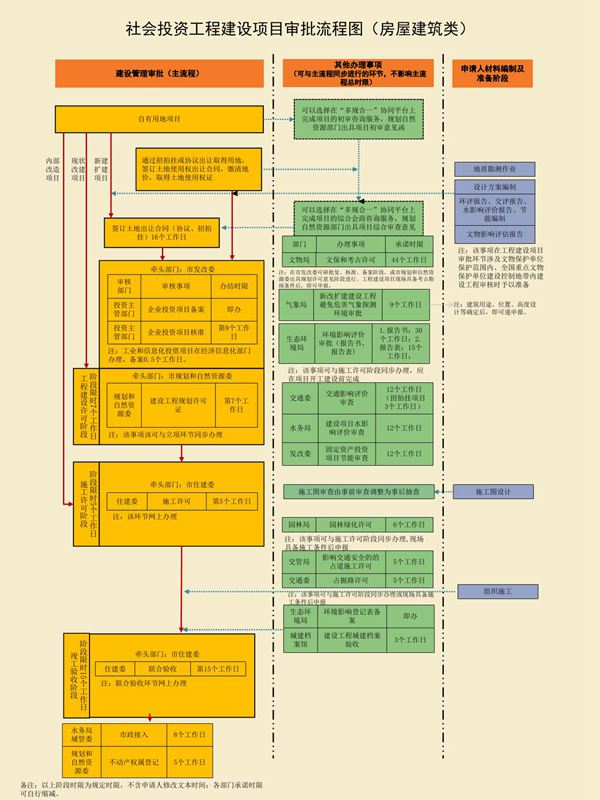 北京市工程建设项目审批流程图(2023年修订版)