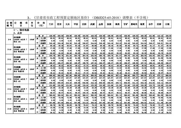 甘肃省市政工程预算定额地区基价 DBJD25-65-2018 调整表(不含税)
