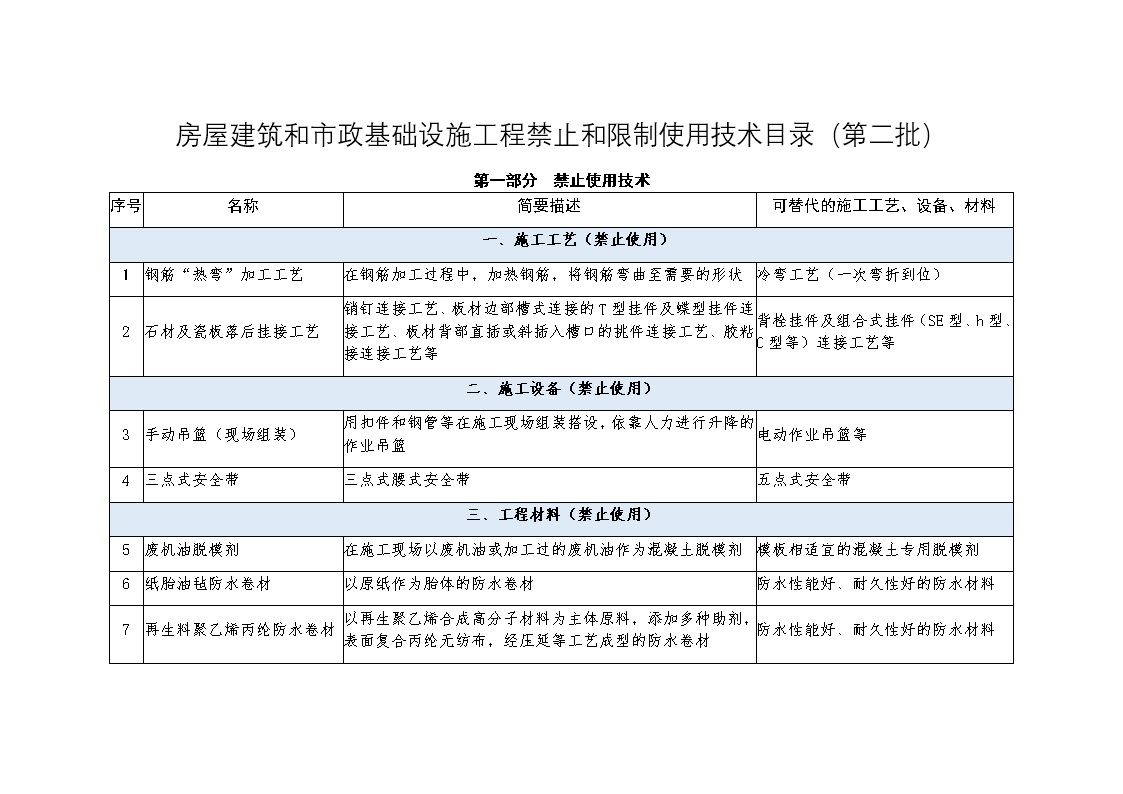 房屋建筑和市政基础设施工程禁止和限制使用技术目录(第二批)
