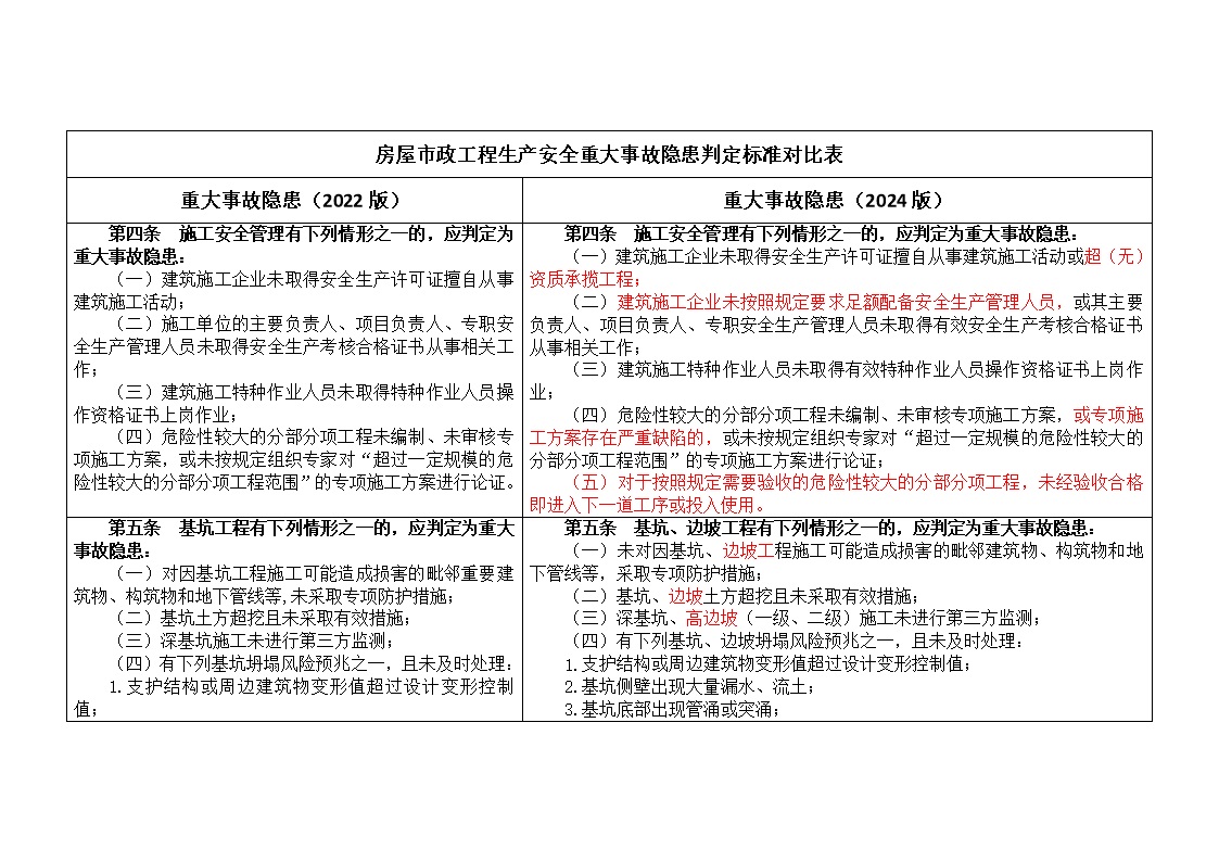 重大事故隐患24版与22版对比