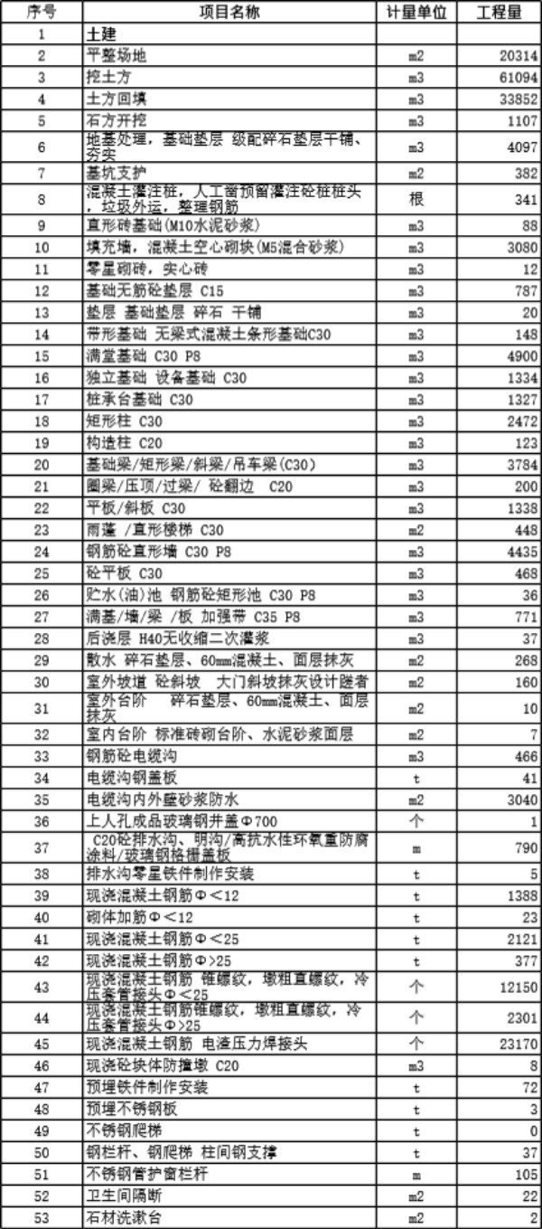 垃圾焚烧发电项目建安工程量清单