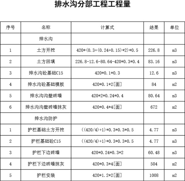 排水沟工程量