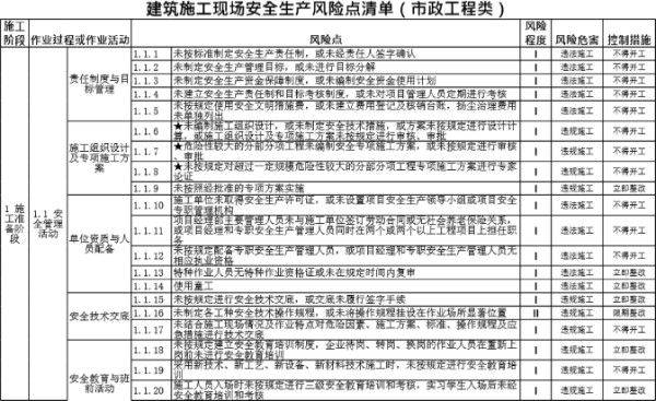 500项房建市政施工现场安全生产风险点清单(内含两个套表格)