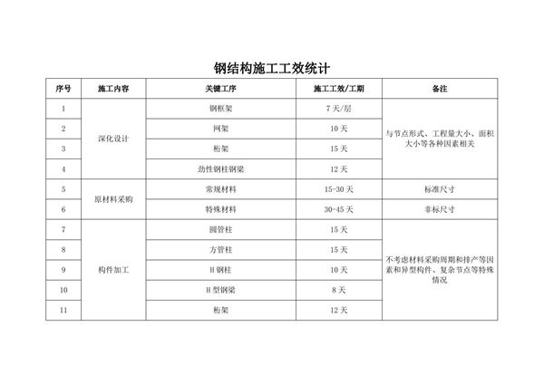 钢结构施工工效统计