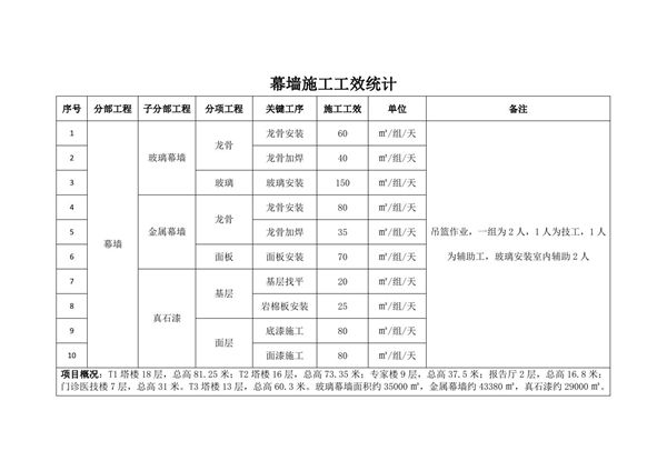 幕墙工程施工工效统计(医院类)
