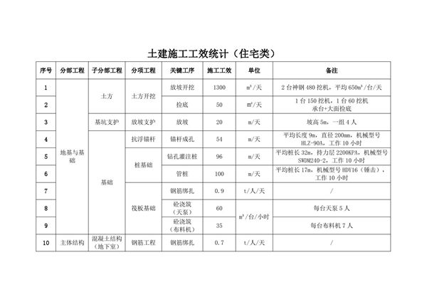 土建施工工效统计(住宅类1)