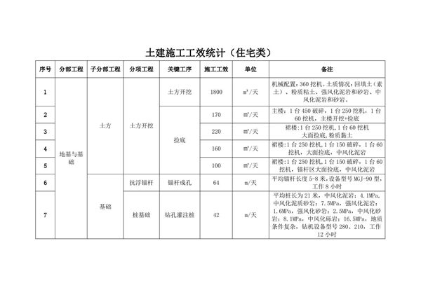 土建施工工效统计(住宅类2)